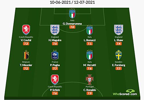 WhoScored составил символическую сборную чемпионата Европы, самая высокая оценка у Роналду