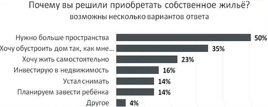 Райффайзенбанк и группа компаний "Амонд" выяснили, почему миллениалы хотят покупать свое жилье