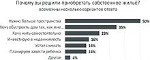 Райффайзенбанк и группа компаний "Амонд" выяснили, почему миллениалы хотят покупать свое жилье