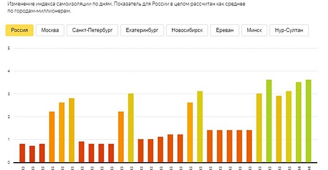 "Яндекс" составил рейтинг российских городов по темпам самоизоляции