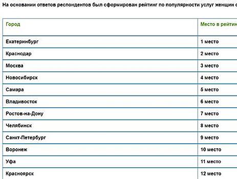 Самара пятая в рейтинге городов РФ по популярности услуг женщин с низкой социальной ответственностью