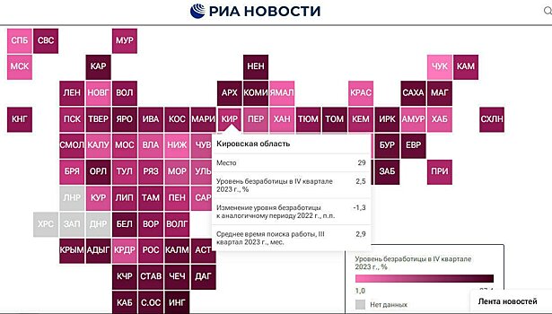 Соискатели из Кировской области ищут работу менее трех месяцев