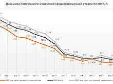 Ставка ипотеки для долевого строительства в апреле упала до 9,43% (графики)
