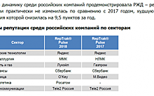 Tele2 второй год лидирует по репутации в российском телекоме