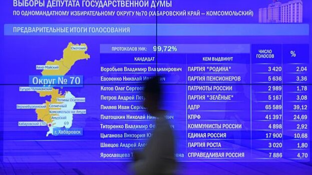Кандидат от ЕР победила на довыборах в Госдуму в Орловской области