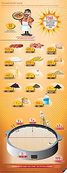 Сколько продуктов ушло на самый большой плов в мире — инфографика
