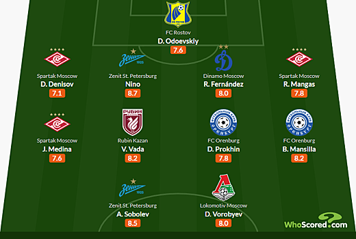 Соболев и три игрока «Спартака» — в символической сборной 29-го тура РПЛ от WhoScored