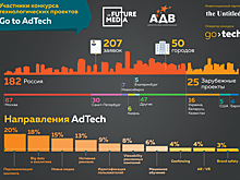Go To AdTech: все о конкурсе технологических стартапов в области рекламы