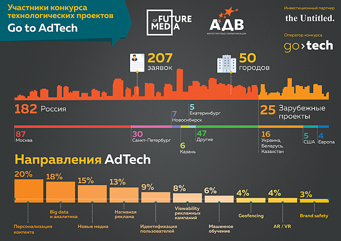 Go To AdTech: все о конкурсе технологических стартапов в области рекламы