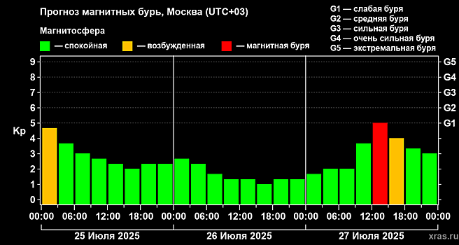 Магнитная буря обрушится на Нижегородскую область 27 июля