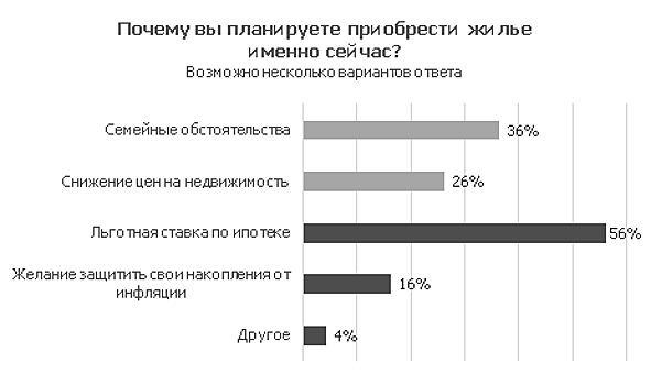 Квартира больше и район получше: Райффайзенбанк выяснил, как льготная ставка по ипотеке повлияла на выбор жилья