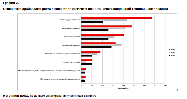 Лизинг-2018: новые исторические рекорды