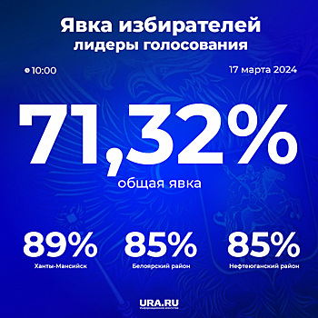 В Ханты-Мансийске к 10 утра 17 марта проголосовало 89% избирателей
