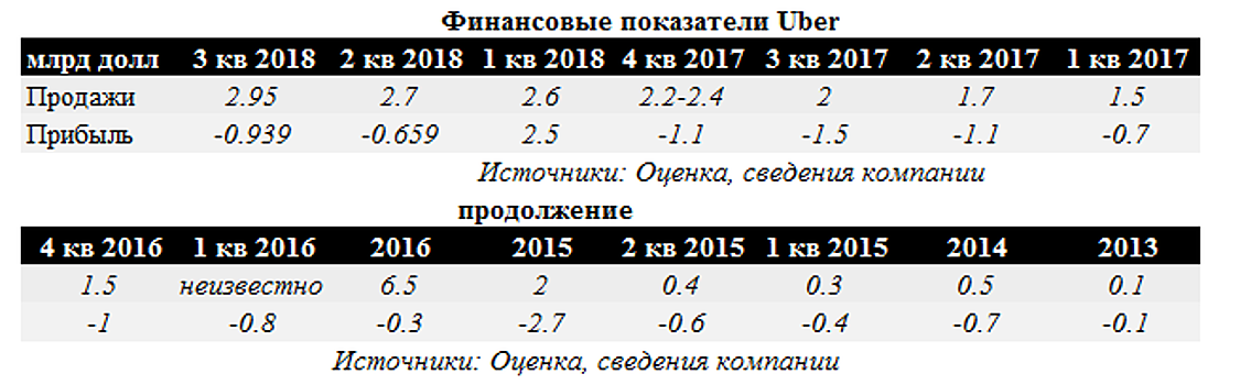 IPO Uber уникально по соотношению возможной доходности к риску