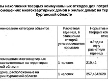 Курганские власти изменили норматив по накоплению мусора для жителей региона
