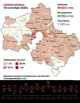 169 случаев заболевания коронавирусом выявлено в Подмосковье за минувшие сутки