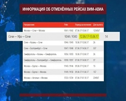 Пассажиры компании «ВИМ-Авиа» снова пострадали: отменён рейс «Сочи – Уфа»