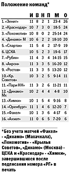 Дубль ямайского нападающего Николсона принес "Спартаку" победу над "Ростовом"