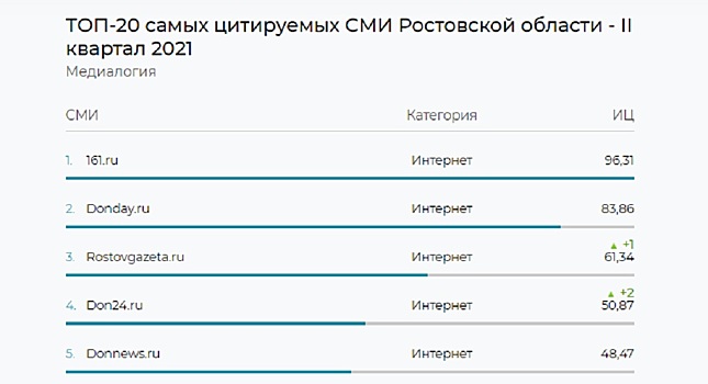 &laquo;Медиалогия&raquo;: ИА &laquo;ДОН 24&raquo; вошло в пятерку самых цитируемых сайтов региона
