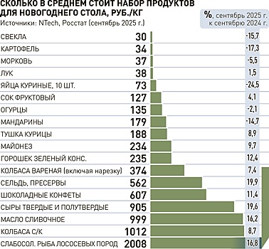 Набор продуктов для новогоднего стола подорожал за год на 12 процентов