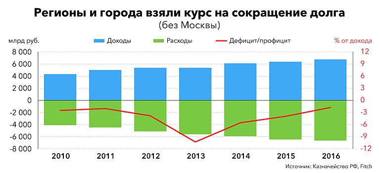 Кризиc в региональных финансах отступает: пять показательных графиков от Fitch