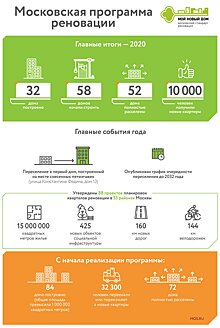 Итоги года: миллион квадратных метров и 10 тысяч новоселов по программе реновации