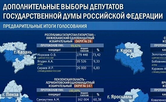 На допвыборах в Госдуму в Нижнекамске лидирует Олег Морозов — он набрал 73,42%