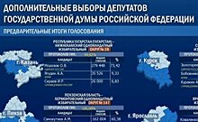 На допвыборах в Госдуму в Нижнекамске лидирует Олег Морозов — он набрал 73,42%