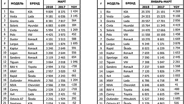 Названы самые популярные автомобили России (в ТОП-3 попали сразу две "Лады")