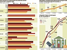 Почему банки не спешат предлагать повышенные "новогодние" ставки по вкладам