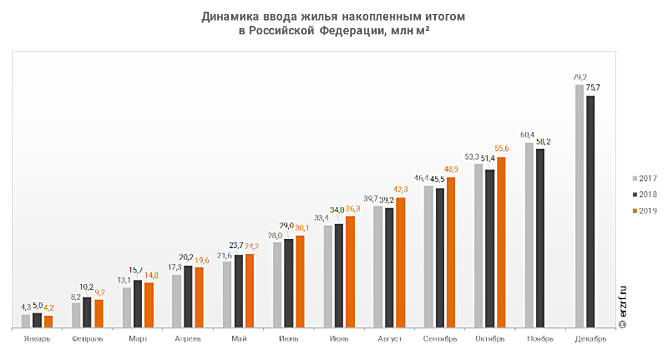 Росстат: ввод жилья за январь-октябрь 2019 года прибавил 8,2%