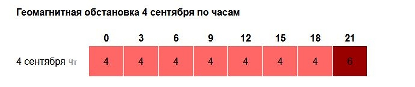 Сильная магнитная буря накроет Нижний Новгород в начале сентября
