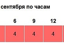 Сильная магнитная буря накроет Нижний Новгород в начале сентября