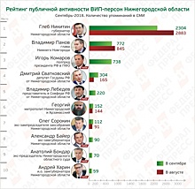 Рейтинг публичной активности ВИП-персон Нижегородской области. Сентябрь–2018