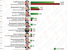 Рейтинг публичной активности ВИП-персон Нижегородской области. Сентябрь–2018