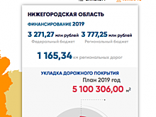 За реализацией нацпроекта «Безопасные и качественные автомобильные дороги» нижегородцы будут следить on-line