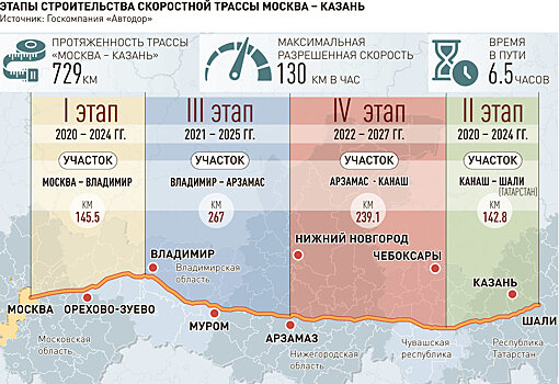 Какой будет автотрасса Москва - Казань