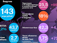 Прогноз результатов "Русагро" за IV кв по МСФО: чистая прибыль выросла на 60% г/г