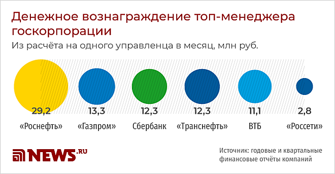 Топ-менеджеры госкорпораций сохранили бонусы при падении доходов населения