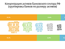 Банк АВБ заметнее других банков сократил нетто-активы в ноябре в абсолютном выражении
