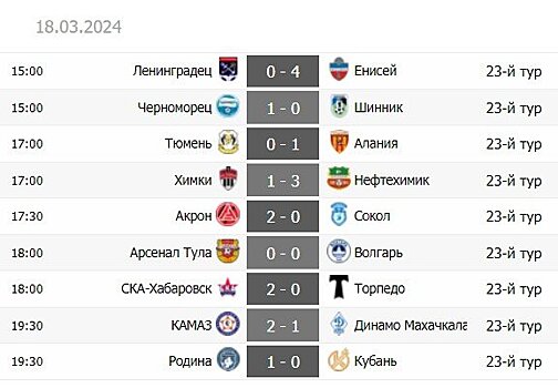 "Акрон" - в топ-2, "Родина" уже вплотную к четверке. Обзор 23-го тура Первой лиги