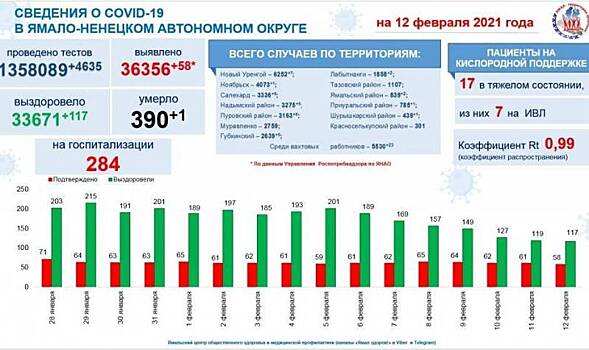 В Новом Уренгое за сутки подтвердилось всего семь случаев COVID-19