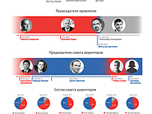 Совет директоров «Восточного» сменил главу банка