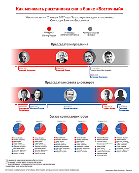 Совет директоров «Восточного» сменил главу банка