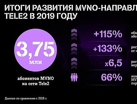 Количество абонентов MVNO на сети Tele2 выросло более чем в 2 раза в 2019 году
