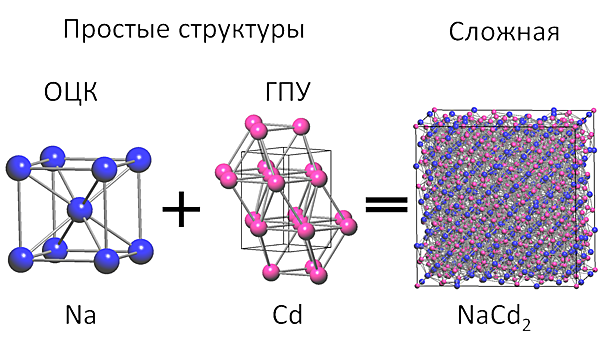 Новый метод моделирования предскажет структуры еще не существующих металлических соединений