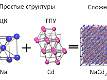 Новый метод моделирования предскажет структуры еще не существующих металлических соединений