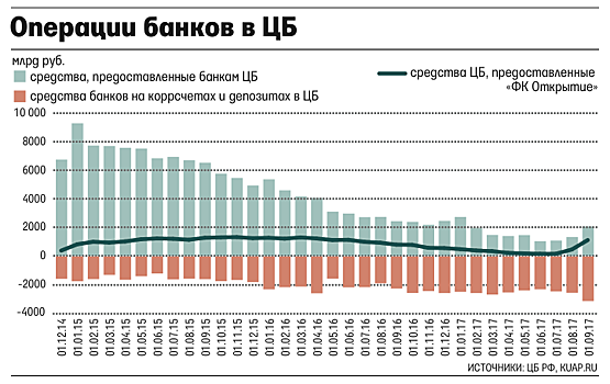 Дай триллион! ЦБ РФ закрывает гигантские бреши в банке «Открытие»