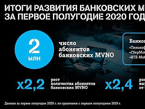 Банки на связи: 2 млн клиентов подключились к банковским MVNO на сети Tele2