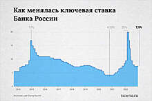 Центробанк сохранил ключевую ставку на уровне 7,5% годовых